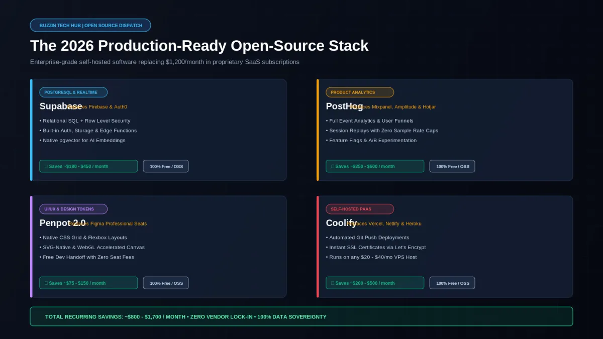 Four-panel open-source stack comparison slide listing Supabase, PostHog, Penpot and Coolify with the SaaS tools they replace and monthly savings.