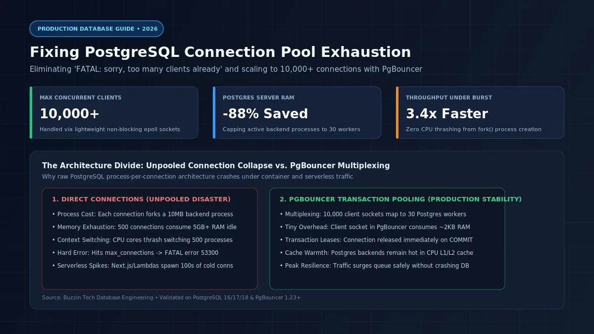 'Fixing PostgreSQL Connection Pool Exhaustion' slide with three stat cards and a direct-connections-vs-PgBouncer comparison section.