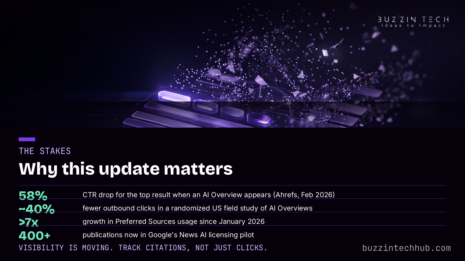 The stakes — why this update matters: 58% CTR drop for the top result when an AI Overview appears (Ahrefs, Feb 2026), about 40% fewer outbound clicks in a randomized US field study, over 7x growth in Preferred Sources usage since January 2026, and 400+ publications in Google's News AI licensing pilot