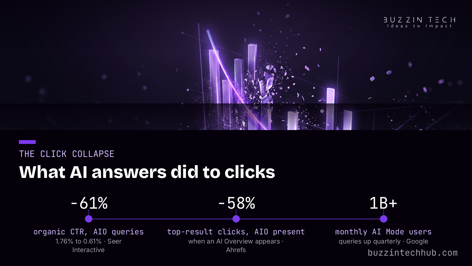 Infographic: organic CTR on AI Overview queries fell 61%, top-result clicks fell 58%, AI Mode passed 1B+ monthly users