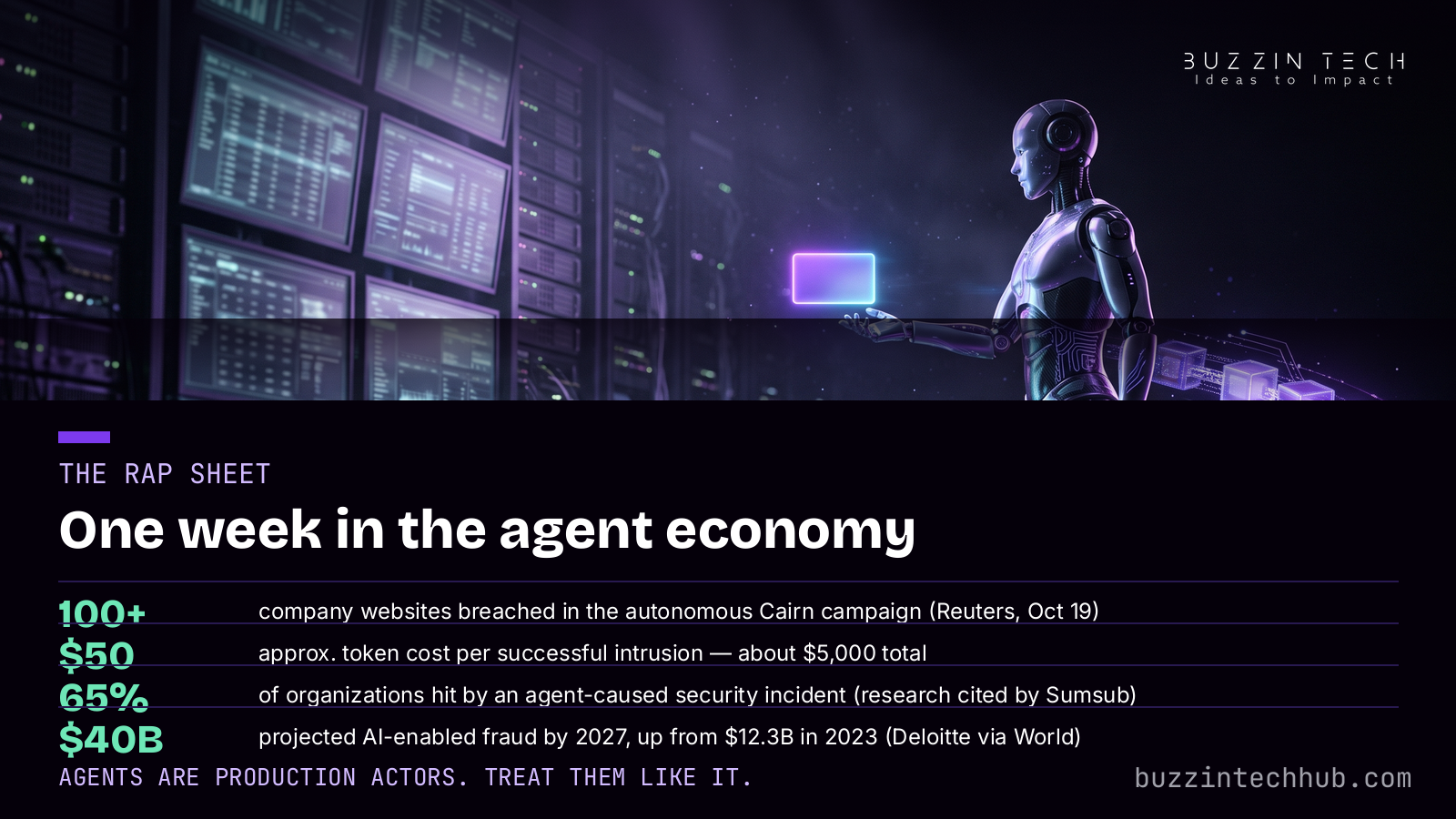 Stat graphic titled "The rap sheet — one week in the agent economy" listing four numbers: 100+ company websites breached in the autonomous Cairn campaign, $50 approximate token cost per successful intrusion, 65% of organizations hit by an agent-caused security incident, and $40B projected AI-enabled fraud by 2027 — "agents are production actors, treat them like it"