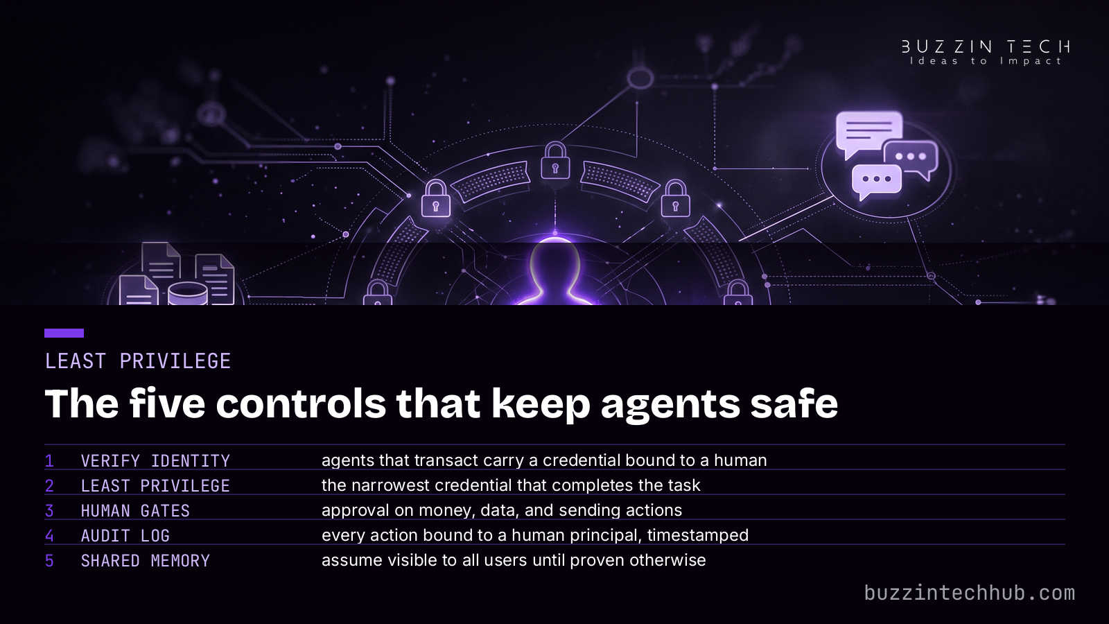 Checklist graphic titled "Least privilege — the five controls that keep agents safe": 1) verify identity — agents that transact carry a credential bound to a human, 2) least privilege — the narrowest credential that completes the task, 3) human gates — approval on money, data, and sending actions, 4) audit log — every action bound to a human principal and timestamped, 5) shared memory — assume visible to all users until proven otherwise