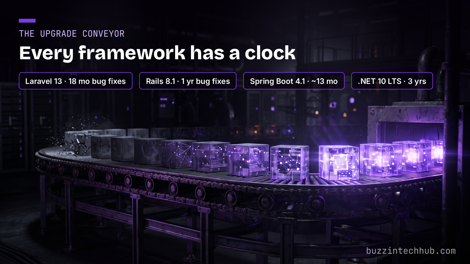 Graphic titled “The upgrade conveyor — every framework has a clock”: a factory conveyor belt carrying glowing violet cubes past chips that read Laravel 13 · 18 months of bug fixes, Rails 8.1 · 1 year of bug fixes, Spring Boot 4.1 · about 13 months, and .NET 10 LTS · 3 years