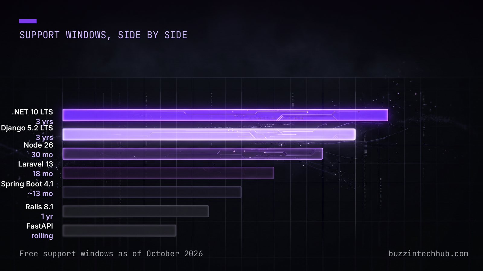 Bar chart titled “Support windows, side by side” comparing free support windows as of October 2026: .NET 10 LTS 3 years, Django 5.2 LTS 3 years, Node 26 30 months, Laravel 13 18 months, Spring Boot 4.1 about 13 months, Rails 8.1 1 year, FastAPI rolling with no fixed window