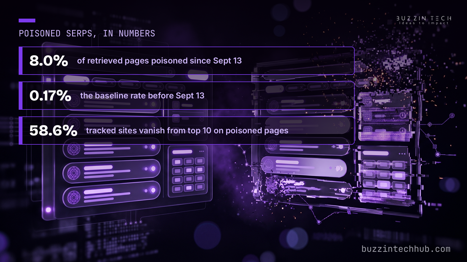 Graphic titled 'Poisoned SERPs, in numbers': 8.0% of retrieved result pages poisoned since September 13, 0.17% baseline before September 13, and 58.6% of tracked sites vanishing from the top 10 on poisoned pages