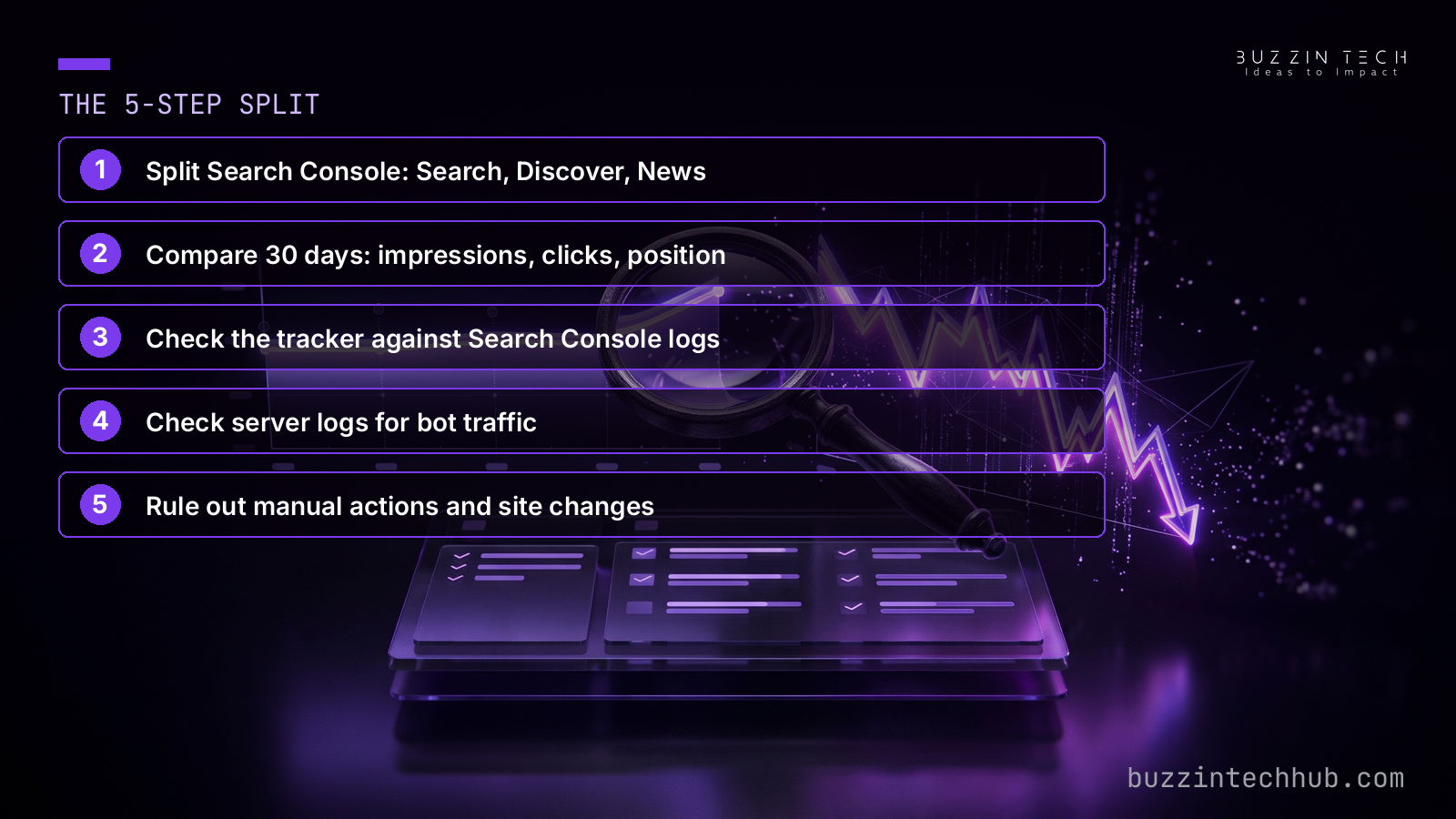 Graphic titled 'The 5-step split': split Search Console by Search, Discover and News; compare 30 days of impressions, clicks and position; check the tracker against Search Console logs; check server logs for bot traffic; rule out manual actions and site changes
