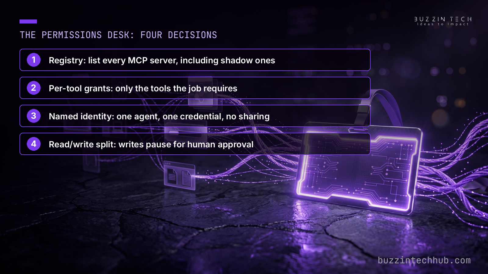Glowing ID badge showing the four permissions desk decisions: registry, per-tool grants, named identity, and read-write split
